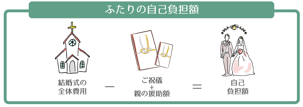 結婚式の自己負担額